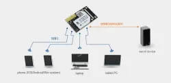 Industrial-grade WIFI module (external)